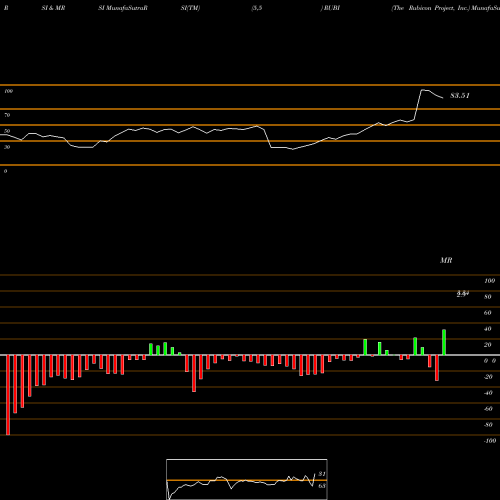 RSI & MRSI charts The Rubicon Project, Inc. RUBI share USA Stock Exchange 