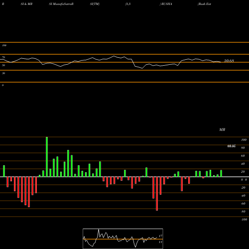 RSI & MRSI charts Rush Enterprises, Inc. RUSHA share USA Stock Exchange 