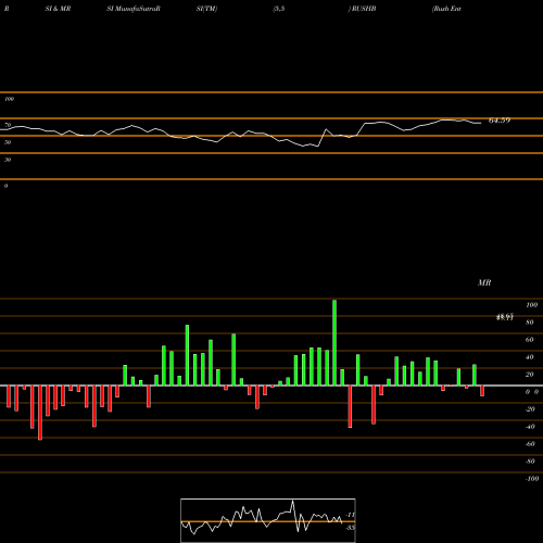 RSI & MRSI charts Rush Enterprises, Inc. RUSHB share USA Stock Exchange 