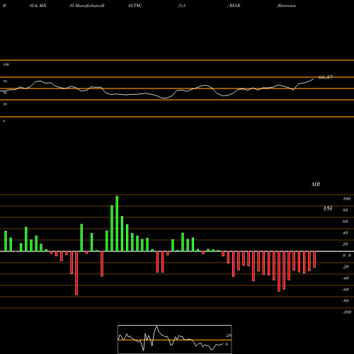 RSI & MRSI charts Riverview Bancorp Inc RVSB share USA Stock Exchange 
