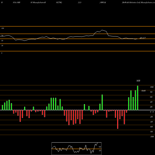 RSI & MRSI charts ReWalk Robotics Ltd RWLK share USA Stock Exchange 