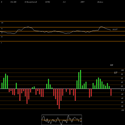 RSI & MRSI charts Redwood Trust, Inc. RWT share USA Stock Exchange 