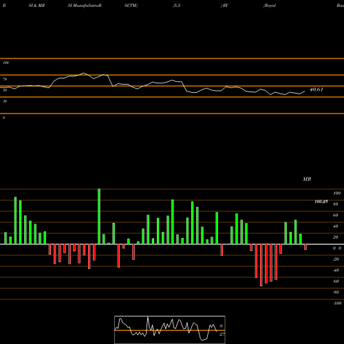 RSI & MRSI charts Royal Bank Of Canada RY share USA Stock Exchange 