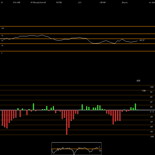 RSI & MRSI charts Rayonier Advanced Materials Inc. RYAM share USA Stock Exchange 