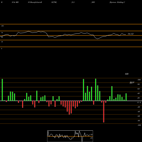 RSI & MRSI charts Ryerson Holding Corporation RYI share USA Stock Exchange 