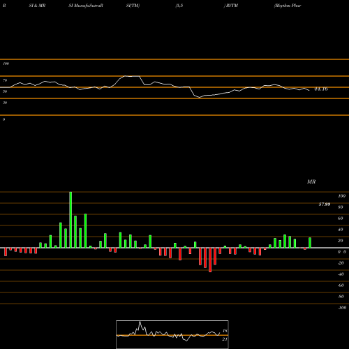 RSI & MRSI charts Rhythm Pharmaceuticals, Inc. RYTM share USA Stock Exchange 