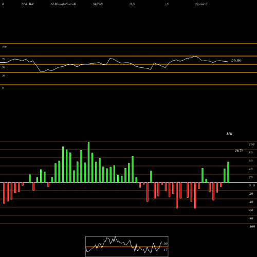 RSI & MRSI charts Sprint Corporation S share USA Stock Exchange 