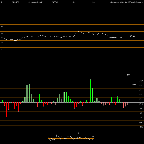 RSI & MRSI charts Seabridge Gold, Inc. SA share USA Stock Exchange 