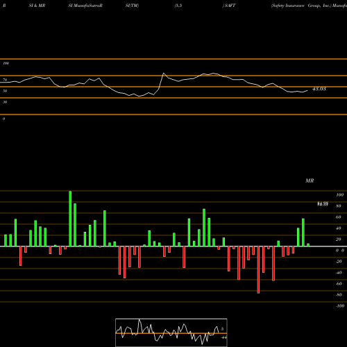 RSI & MRSI charts Safety Insurance Group, Inc. SAFT share USA Stock Exchange 