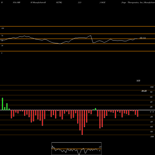 RSI & MRSI charts Sage Therapeutics, Inc. SAGE share USA Stock Exchange 