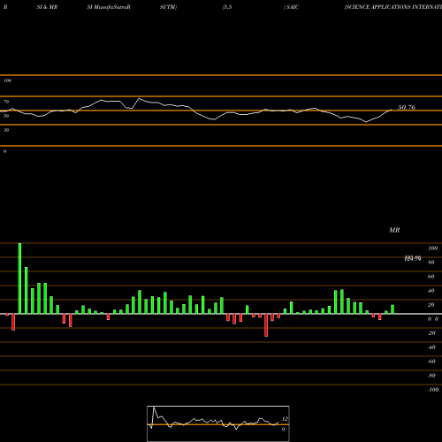 RSI & MRSI charts SCIENCE APPLICATIONS INTERNATIONAL CORPORATION SAIC share USA Stock Exchange 