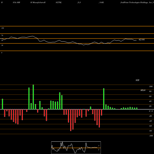 RSI & MRSI charts SailPoint Technologies Holdings, Inc. SAIL share USA Stock Exchange 