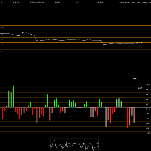 RSI & MRSI charts Salem Media Group, Inc. SALM share USA Stock Exchange 