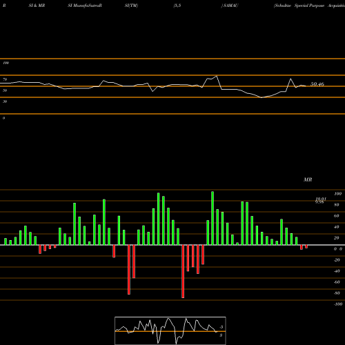 RSI & MRSI charts Schultze Special Purpose Acquisition Corp. SAMAU share USA Stock Exchange 