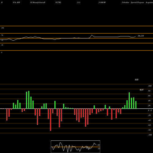 RSI & MRSI charts Schultze Special Purpose Acquisition Corp. SAMAW share USA Stock Exchange 
