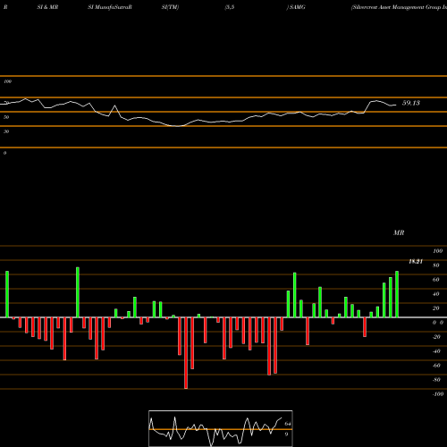 RSI & MRSI charts Silvercrest Asset Management Group Inc. SAMG share USA Stock Exchange 