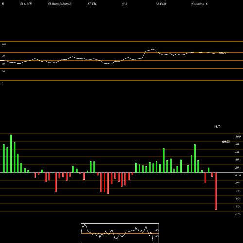 RSI & MRSI charts Sanmina Corporation SANM share USA Stock Exchange 