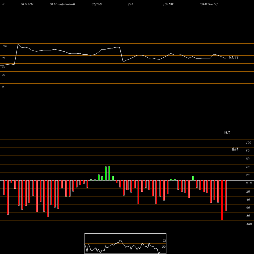 RSI & MRSI charts S&W Seed Company SANW share USA Stock Exchange 