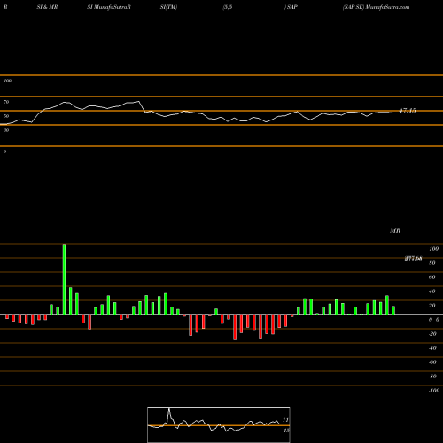 RSI & MRSI charts SAP SE SAP share USA Stock Exchange 