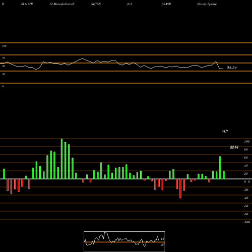 RSI & MRSI charts Sandy Spring Bancorp, Inc. SASR share USA Stock Exchange 