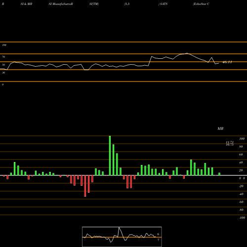 RSI & MRSI charts EchoStar Corporation SATS share USA Stock Exchange 