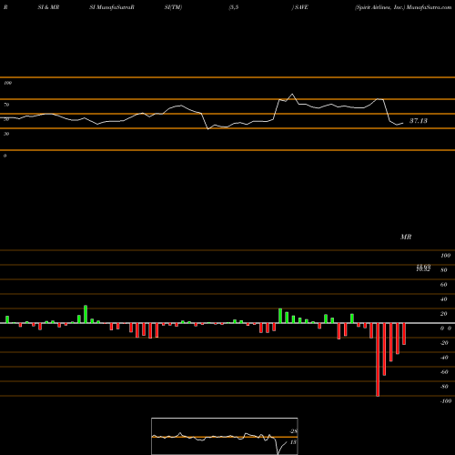 RSI & MRSI charts Spirit Airlines, Inc. SAVE share USA Stock Exchange 