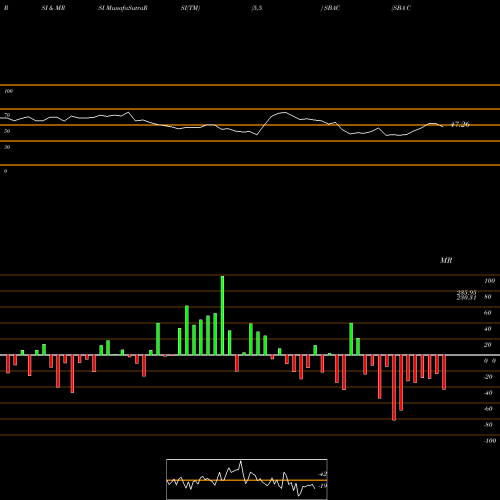 RSI & MRSI charts SBA Communications Corporation SBAC share USA Stock Exchange 