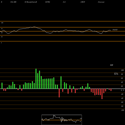 RSI & MRSI charts Seacoast Banking Corporation Of Florida SBCF share USA Stock Exchange 