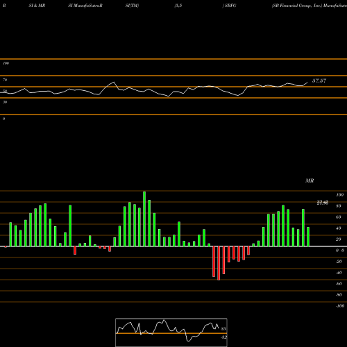 RSI & MRSI charts SB Financial Group, Inc. SBFG share USA Stock Exchange 