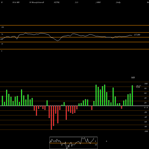 RSI & MRSI charts Sally Beauty Holdings, Inc. SBH share USA Stock Exchange 