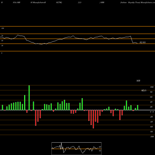 RSI & MRSI charts Sabine Royalty Trust SBR share USA Stock Exchange 
