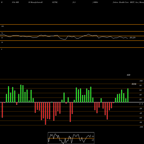 RSI & MRSI charts Sabra Health Care REIT, Inc. SBRA share USA Stock Exchange 