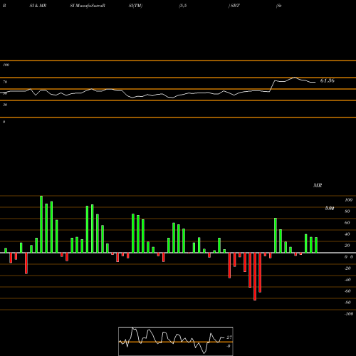 RSI & MRSI charts Sterling Bancorp, Inc. SBT share USA Stock Exchange 
