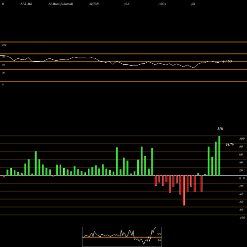 RSI & MRSI charts Stellus Capital Investment Corporation SCA share USA Stock Exchange 