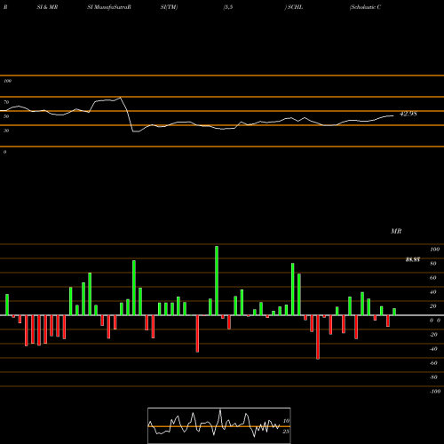 RSI & MRSI charts Scholastic Corporation SCHL share USA Stock Exchange 