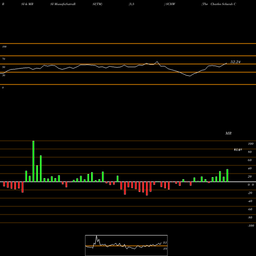 RSI & MRSI charts The Charles Schwab Corporation SCHW share USA Stock Exchange 