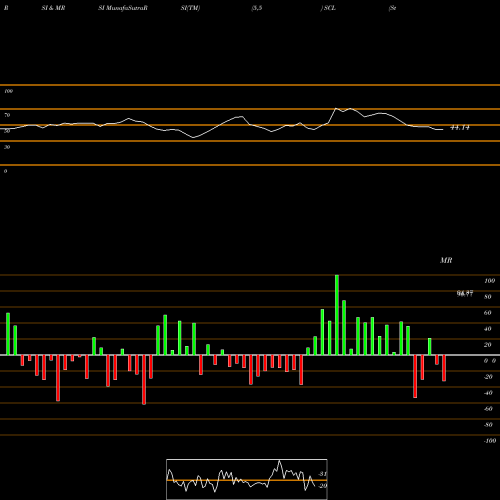 RSI & MRSI charts Stepan Company SCL share USA Stock Exchange 