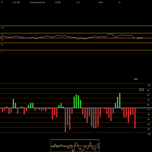 RSI & MRSI charts Stellus Capital Investment Corporation SCM share USA Stock Exchange 