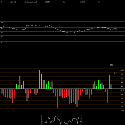 RSI & MRSI charts ComScore, Inc. SCOR share USA Stock Exchange 