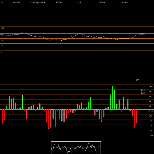 RSI & MRSI charts ScPharmaceuticals Inc. SCPH share USA Stock Exchange 