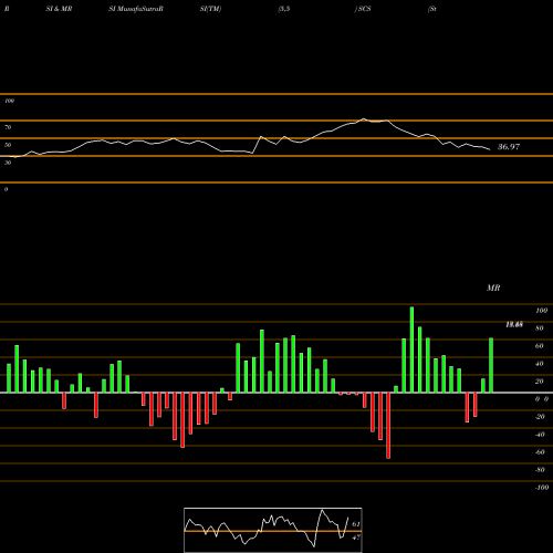 RSI & MRSI charts Steelcase Inc. SCS share USA Stock Exchange 