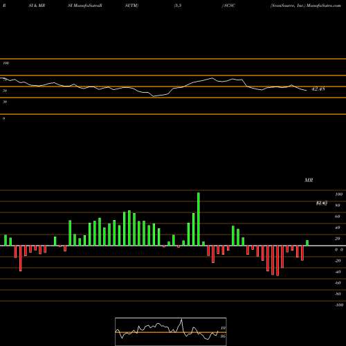 RSI & MRSI charts ScanSource, Inc. SCSC share USA Stock Exchange 