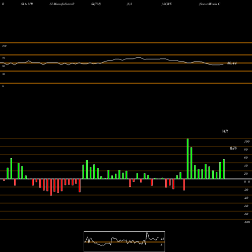 RSI & MRSI charts SecureWorks Corp. SCWX share USA Stock Exchange 