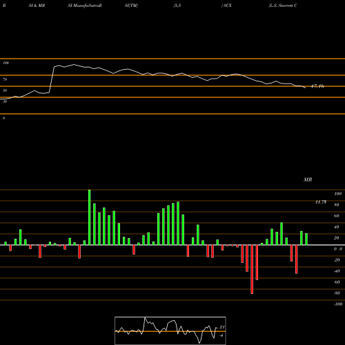 RSI & MRSI charts L.S. Starrett Company (The) SCX share USA Stock Exchange 
