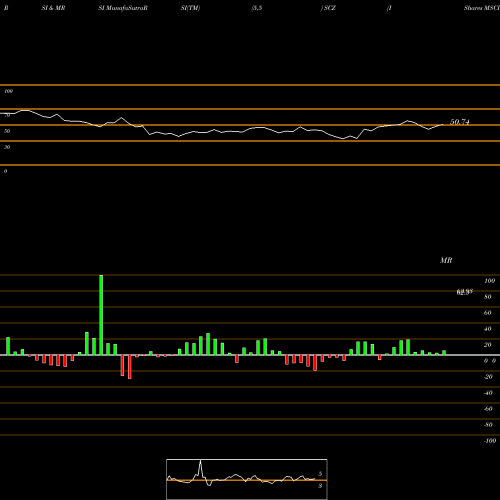 RSI & MRSI charts IShares MSCI EAFE Small-Cap ETF SCZ share USA Stock Exchange 