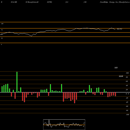 RSI & MRSI charts SandRidge Energy, Inc. SD share USA Stock Exchange 