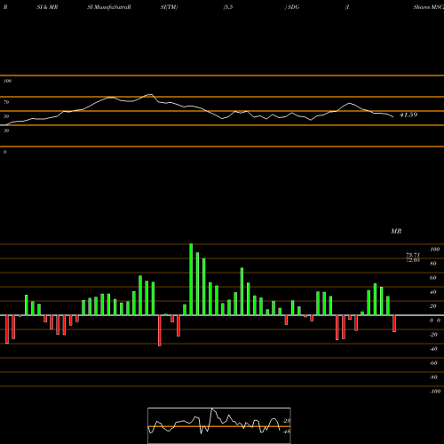 RSI & MRSI charts IShares MSCI Global Impact ETF SDG share USA Stock Exchange 