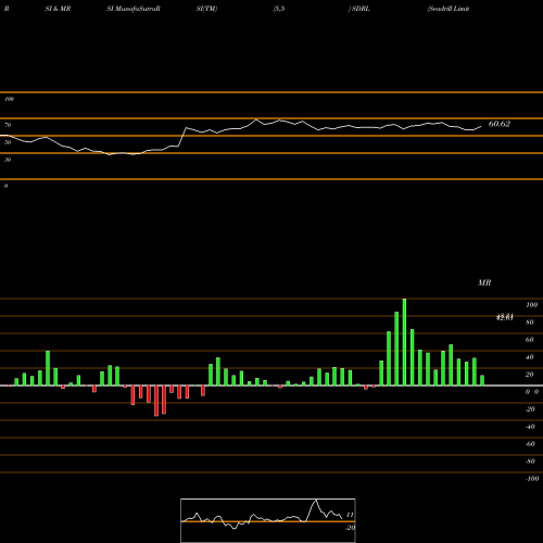 RSI & MRSI charts Seadrill Limited SDRL share USA Stock Exchange 