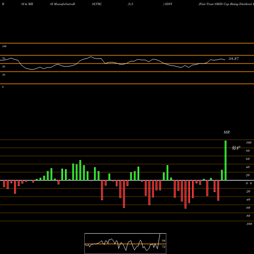 RSI & MRSI charts First Trust SMID Cap Rising Dividend Achievers ETF SDVY share USA Stock Exchange 