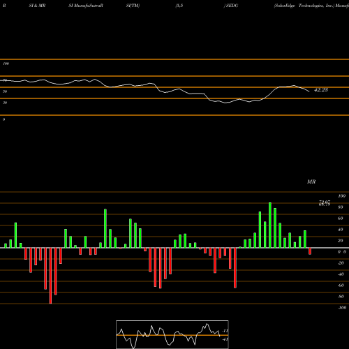 RSI & MRSI charts SolarEdge Technologies, Inc. SEDG share USA Stock Exchange 